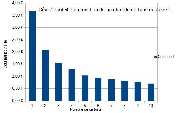 Courbe cout livraison par bouteile zone1